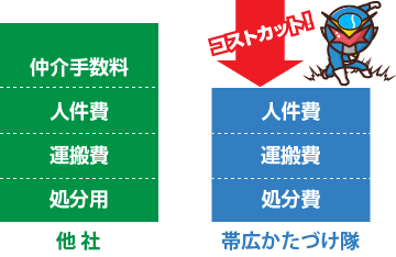 完全自社対応だから安心価格